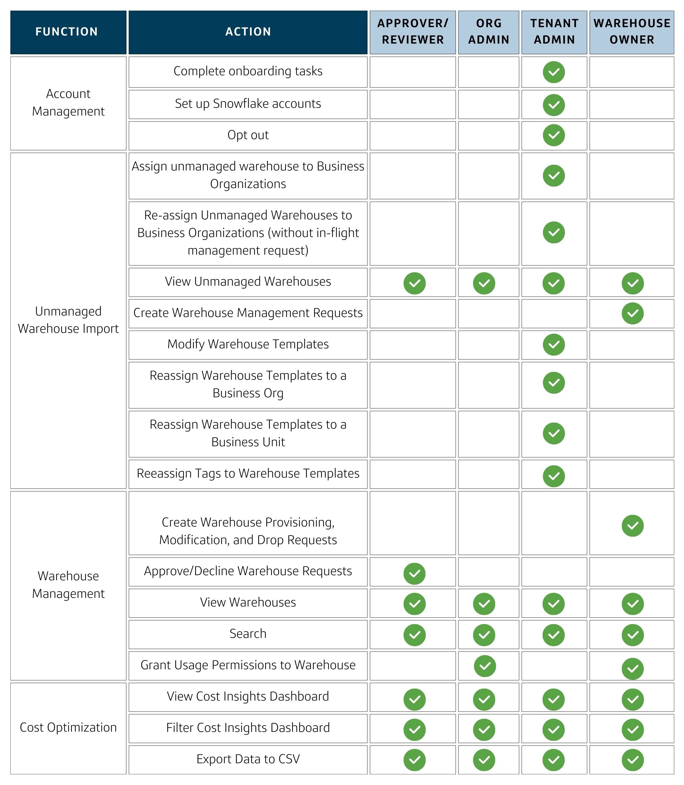 Roles Capital One Slingshot Documentation